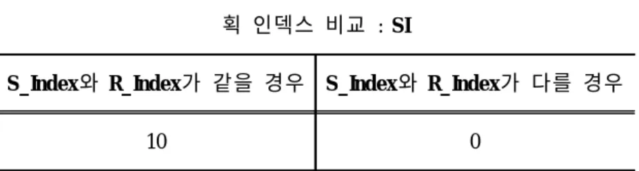 표 4는 획 인덱스를 사용한 스코어 할당 조건을 나타내며, 표 5는 획 길이를 사 용한 스코어 할당 조건을 나타낸다.