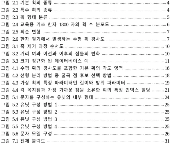 그림 목차 그림 2.1 기본 획의 종류 4 그림 2.2 특수 획의 종류 4 그림 2.3 획 형태 분류 5 그림 2.4 교육용 기초 한자 1800 자의 획 수 분포도 6 그림 2.5 획순 변형 7 그림 2.6 한자 필기에서 발생하는 수평 획 경사도 7 그림 3.1 훅 제거 과정 순서도 10 그림 3.2 거리 여과 이전과 이후의 점들의 변화 10 그림 3.3 크기 정규화 된 데이터베이스 예 11 그림 4.1 수평 획의 경사도를 포함한 기본 획의 각도 영역 1