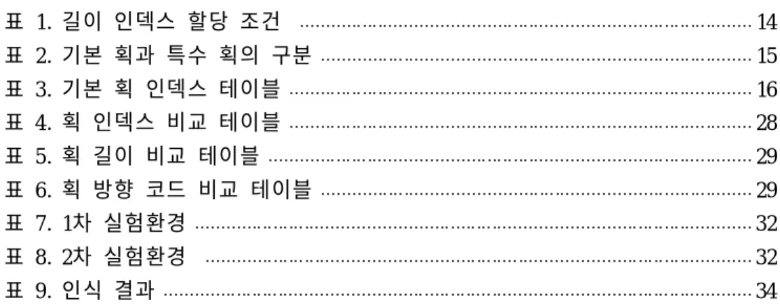표 목차 표 1. 길이 인덱스 할당 조건 14 표 2. 기본 획과 특수 획의 구분 15 표 3. 기본 획 인덱스 테이블 16 표 4. 획 인덱스 비교 테이블 28 표 5