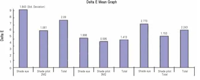 Fig. 4.ΔE Mean &amp; Std. Deviation graph.
