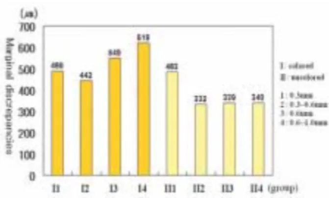 Table VI. Mean of total marginal discrepancies (μ m) of each CAD/CAM zirconia coping groups just after sintering