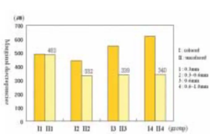 Table X. Mean of total marginal discrepancies of each CAD/CAM zirconia coping groups after adjusting Unit (μ m)