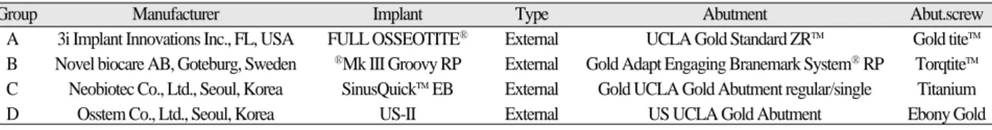 Table I. External connection systems used in this study 