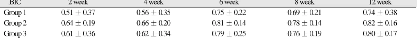 Table IV. Results of multiple range test for BIC ratio of Group 2 (Duncan test) 