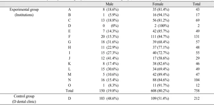 Table I. Distribution of the elderly in Experimental group (Institutions) and Control group (D dental clinic) by gender (unit: number)
