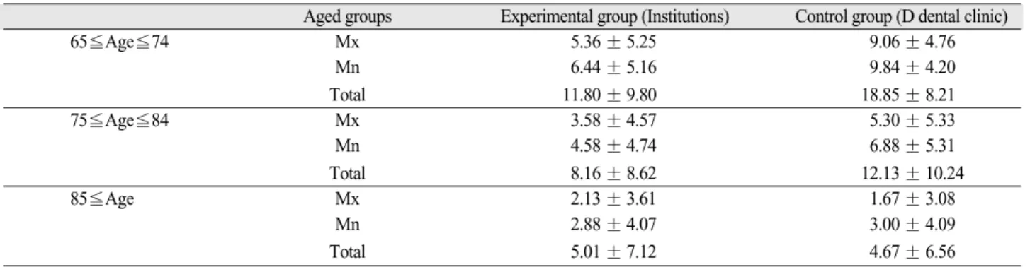 Table III. Mean values of number of residual tooth by aged groups (unit: number)