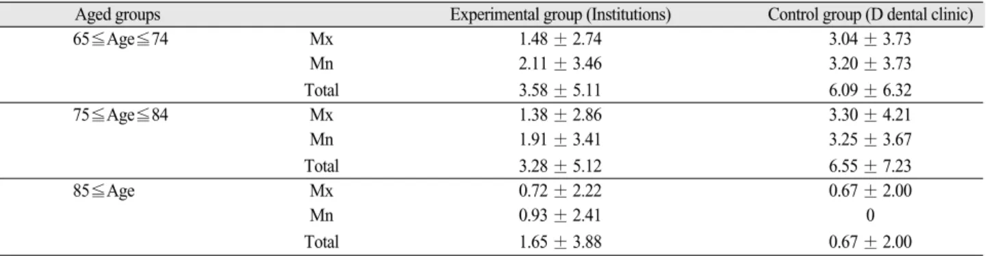 Table IV. Mean values of number of fixed partial denture by aged groups (unit: number)
