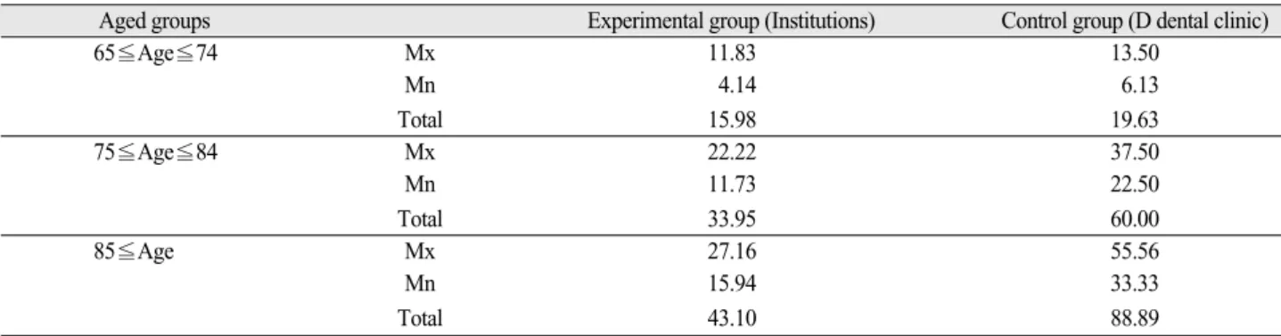Table VI. Percentage of people wearing complete denture by aged groups (unit: %)