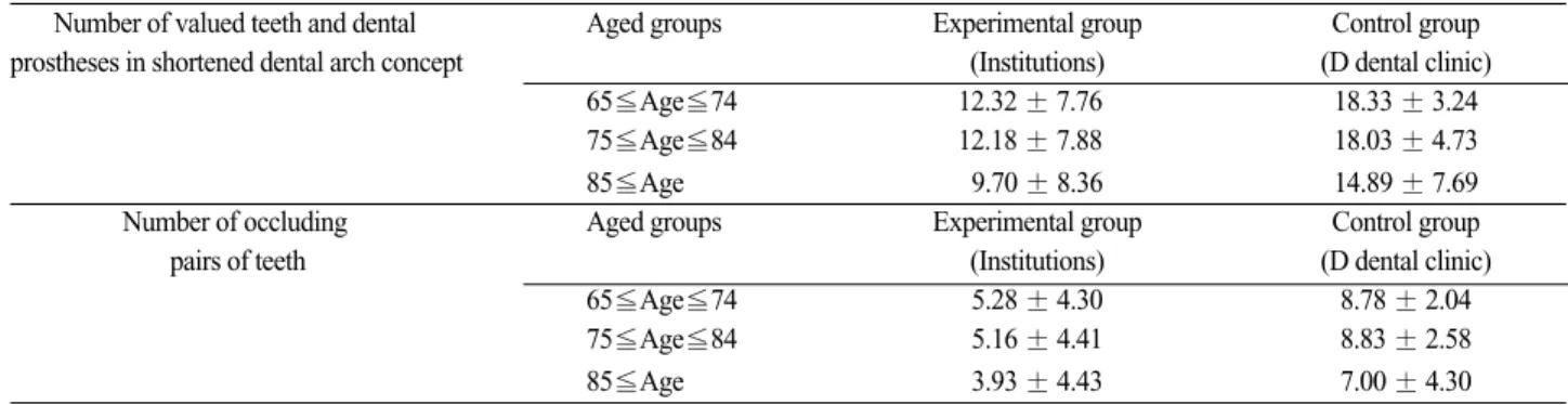 Table IX. Summary of number of valued teeth and dental prostheses in shortened dental arch concept, number of occluding pairs of teeth in relation
