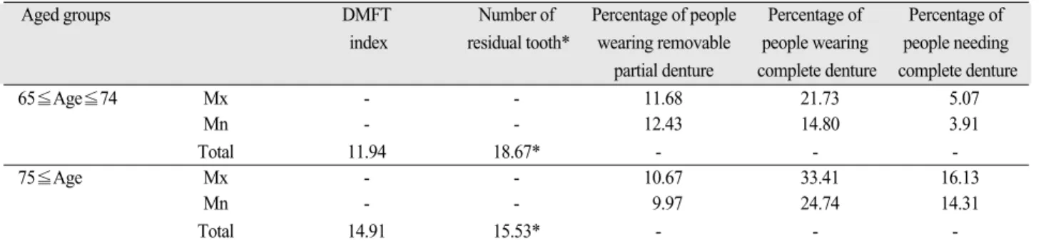 Table XI. Data of Oral Health Research of year 2000 in Republic of Korea by aged groups (unit: number, %)