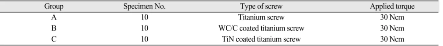 Table I. Classification of groups