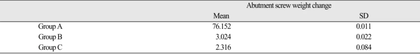 Table II. Change of the abutment screw weight (Unit: mg)