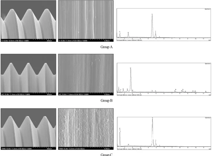 Fig. 3. SEM micrographs and EDX showing surface of each group. (Left: ×100, Middle: ×10,000, Right: EDX)