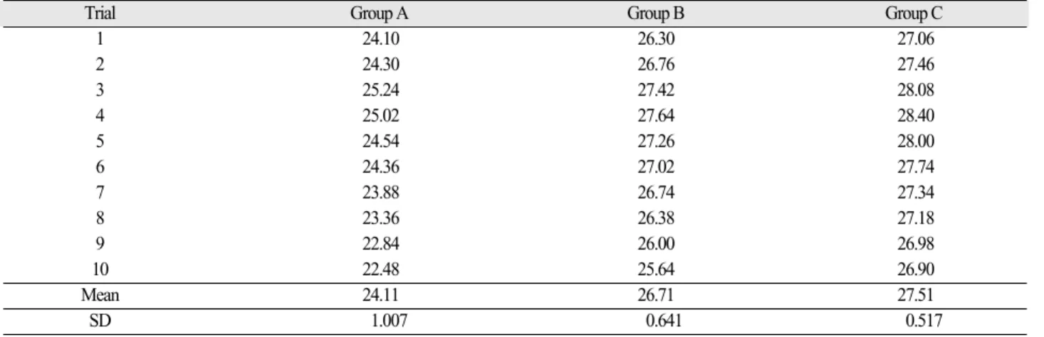 Fig. 4. SEM micrographs and EDX showing surface of each groups.  