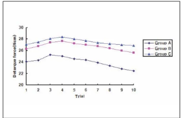 Fig. 5. Change of the abutment screw weight comparison between groups (*: P < .05, One-way ANOVA; Turkey test)