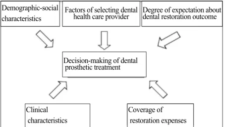 Fig. 1. Hypothetic research model about factors affecting decision-making of den- den-tal prosthetic treatment
