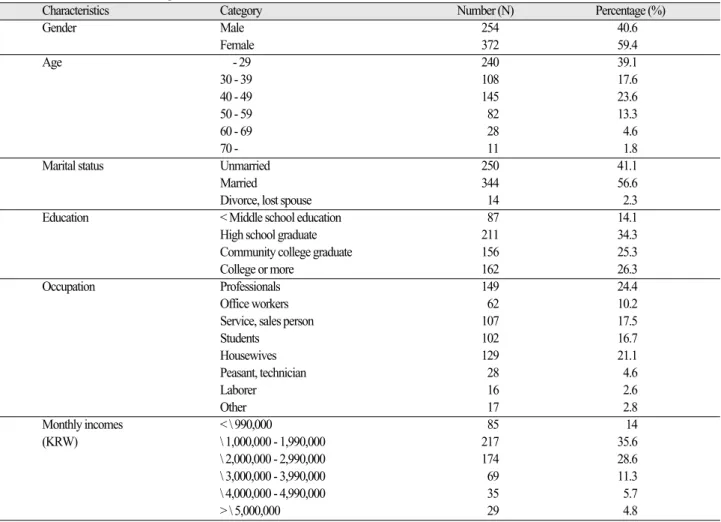 Table I. General characteristics of respondents N = 629
