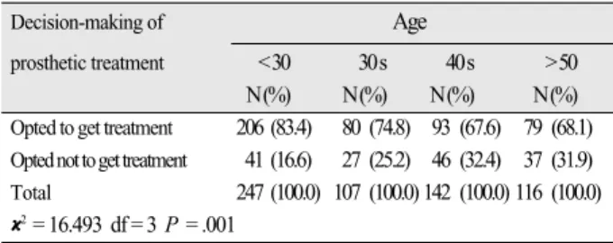 Table IV. Cross tabulation analysis between marital status and deci- deci-sion-making of prosthetic treatment