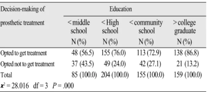 Table VII. Cross tabulation analysis between expectation and decision- decision-making of prosthetic treatment
