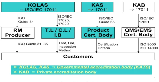 그림 1) 우리나라의 적합성평가시스템 3.2 경영시스템의 인증제도 현황 및 분석 표1) 인증기관 현황(2008. 10) 경영시스템 품질경영시스템 (ISO  9001) 환경경영시스템(ISO  14001) 정보통신 (TL  9000) 안전보건 (K-OHSMS) 식품안전 (ISO  22000) 인증기관수 34 31 8 5 6