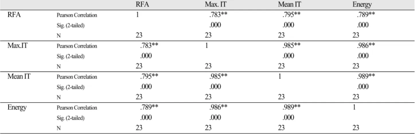 Table III. Correlations between variables