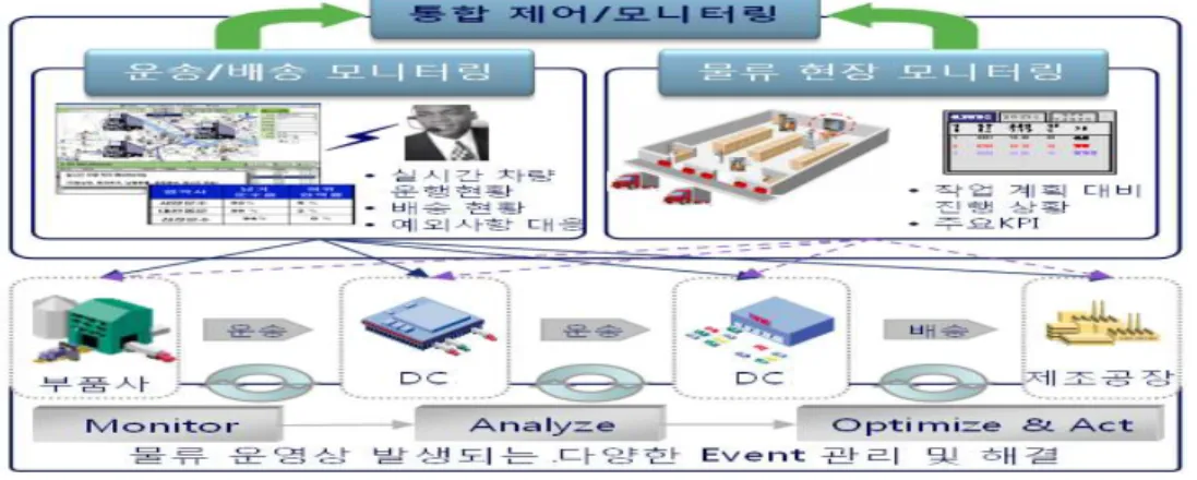 [그림 5.1] 물류 운영상 발생되는 다양한 Event 관리 및 해결
