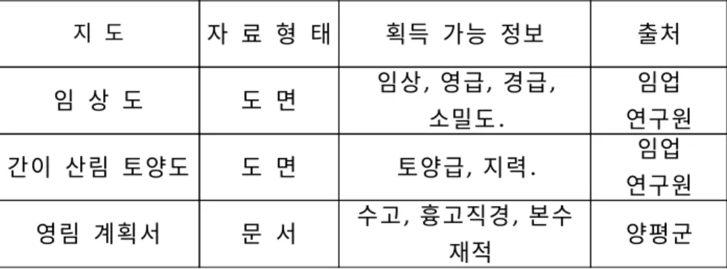표 4는 속성정보를 입력할 수 있는 Shape file의 유형과 그 기능을 나타