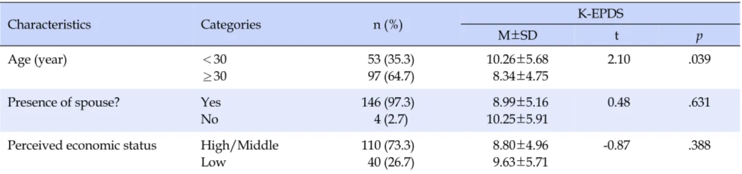 Table 1. Differences in Postnatal Depression Scores according to General Characteristics (N=150)