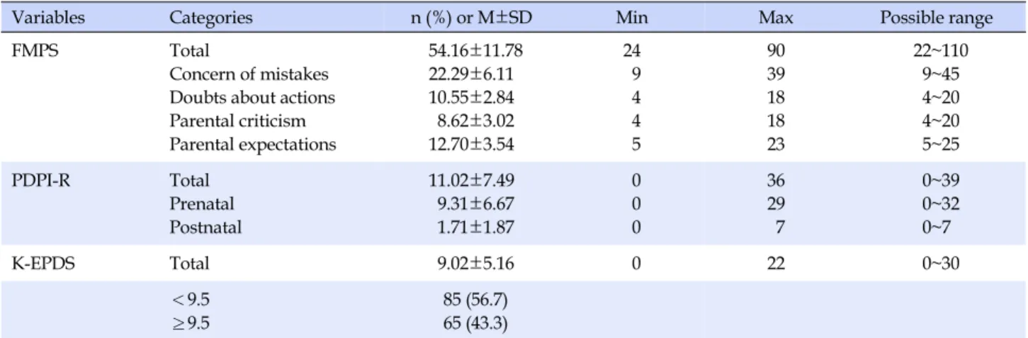 Table 2. Levels of Multidimensional Perfectionism, Postpartum Depression Predictors, and Postnatal Depression Scores (N=150)