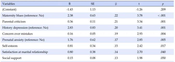 Table 4. Factors associated with Postpartum Depression (N=150)