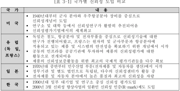 [표 3-1] 국가별 신뢰성 도입 비교 국 가 내 용 미 국 § 1940년대부터 군사 분야와 우주항공분야 장비를 중심으로신뢰성개념이 도입 § 연구소 및 대학 등에서 신뢰성연구가 활발히 추진되어옴 § 신뢰성평가기법에서의 세계최고 유 럽 (독 일, 프랑스) § 독일은 철도, 항공분야 및 전자부품을 중심으로 신뢰성기술에 대한연구가 진행되어왔고, 프랑스는 원자력 및 군사부문과 항공분야에 적용되고 있는 제품 및 시스템의 안전성을 확보하기 위한 개념에서 시작§공동의