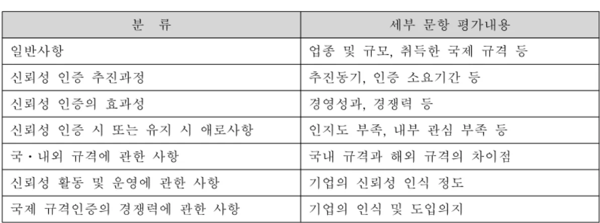 [표 4-1] 산업분야별 신뢰성 인증 기업현황 (2007.11.2 기준, 단위 : 개) 기계부품 자동차부품 전자부품 전기부품 178 135 87 36 기초금속 가공금속 화학소재 섬유소재 28 13 56 23 자료출처: 기술표준원 신뢰성 정보센터(http://reliability.ats.go.kr/) 4.3 설문 내용 구성 본 설문조사를 위한 설문 내용은 다음과 같다