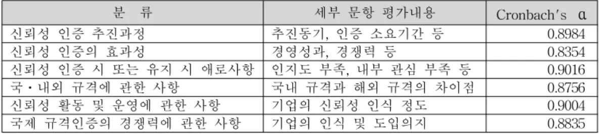 [표 4-3] 신뢰성 인증(R-mark) 대상 설문 내용 신뢰도 평가(Cronbach‘s α ) 분 류 세부 문항 평가내용 Cronbach's α 신뢰성 인증 추진과정 추진동기, 인증 소요기간 등 0.8984 신뢰성 인증의 효과성 경영성과, 경쟁력 등 0.8354 신뢰성 인증 시 또는 유지 시 애로사항 인지도 부족, 내부 관심 부족 등 0.9016 국⋅내외 규격에 관한 사항 국내 규격과 해외 규격의 차이점 0.8756 신뢰성 활동 및 운영에 관한 사항 기