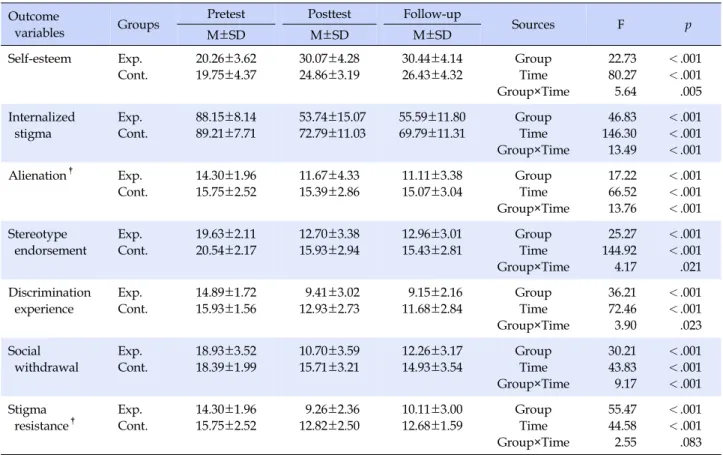 Table 4. Effects of Intervention on Dependent Variables (N=55) Outcome 