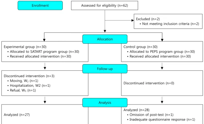 Figure 1. Flow diagram of the study participants.