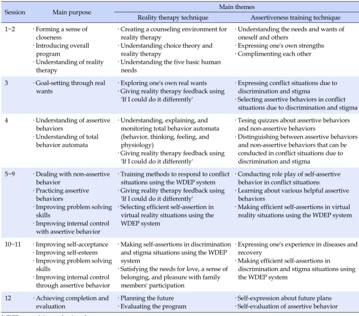 Table 1. Contents of Self-assertive Training based on Reality Therapy Techniques