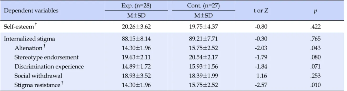 Table 3. Homogeneity of Dependent Variables (N=55)
