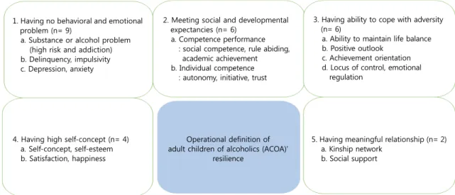 Figure 2. Operational definition of adult children of alcoholics (ACOA)' resilience.