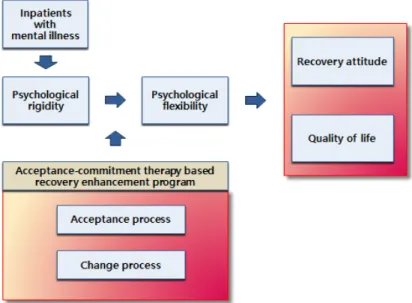 Figure 1. Conceptual framework of this study. 4) 수용전념치료기반 재기강화 프로그램 본 연구에서 입원한 정신질환자를 위한 재기강화 프로그램은 ACT 모형을 이론적 기초로 한다