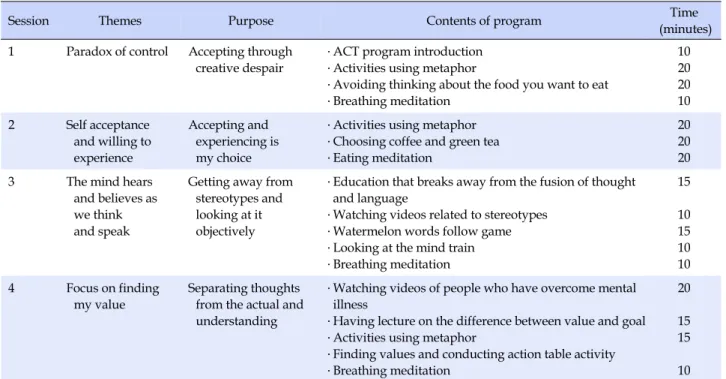 Table 1. Acceptance-Commitment Therapy based Recovery Enhancement Program 