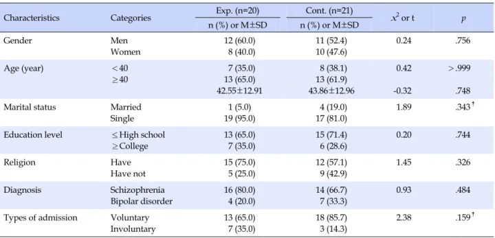 Table 2. Homogeneity of General Characteristics between Experimental and Control Groups  (N=41)