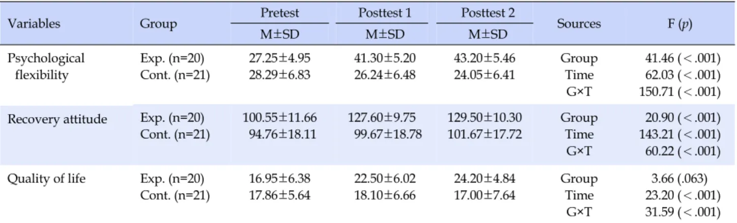 Table 4. Change of Psychological Flexibility, Recovery Attitude, and Quality of Life between Two Groups (N=41)