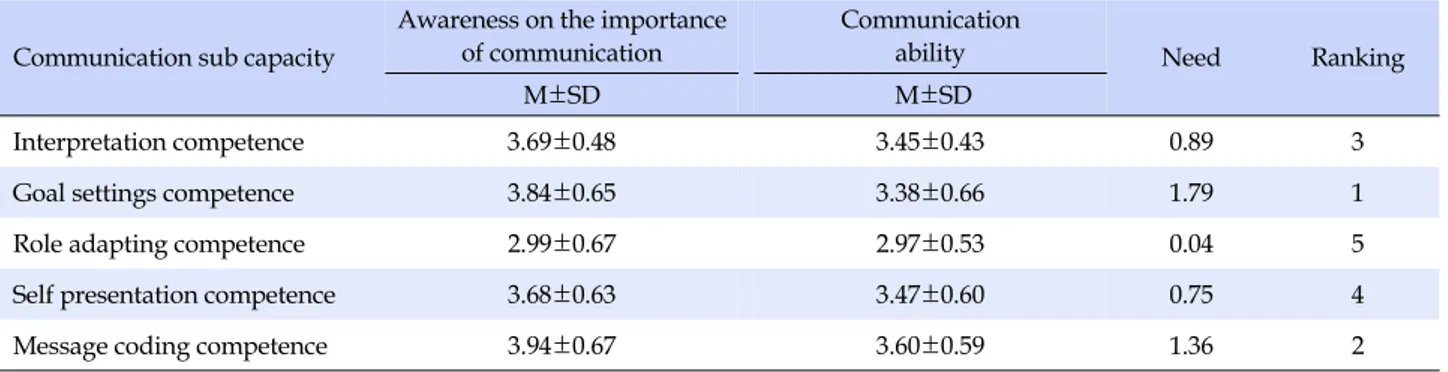 Figure 1. Importance-performance analysis on the needs of communication education for total students.