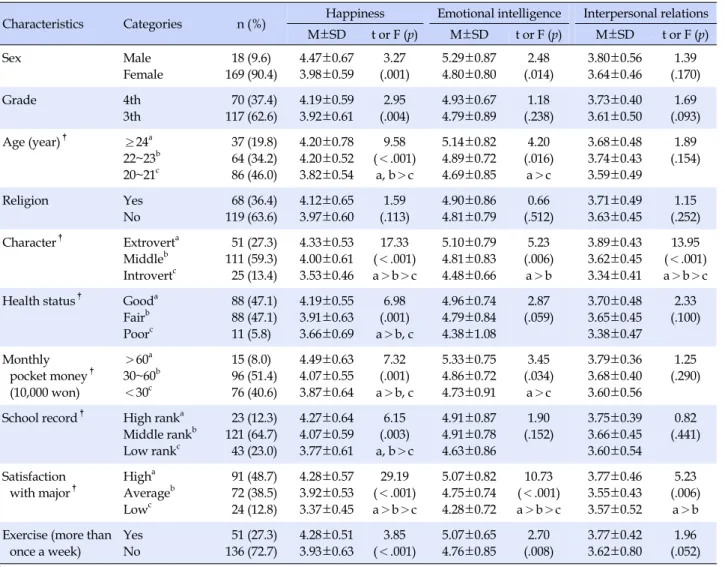 Table 2. Happiness, Emotional Intelligence and Interpersonal Relations according to General Characteristics  (N=187)