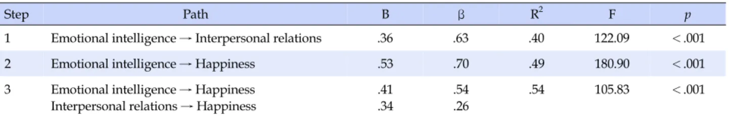 Table 4. Mediating Effect of Interpersonal Relations  (N=187)