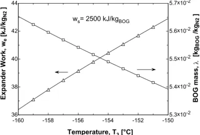 Fig. 4 Expander work and BOG mass according to T 3          (9) 여기서 터보 팽창기의 입출구 압력, 효율은 Table 1로 주어지므로 식(9)의 적분은 T 3 에만 의존하는데, T 3 가 높아지면 터보 팽창기로 유입되는 질소의 비체적이 커지므로 w e 는 증가한다