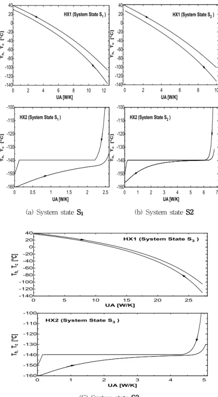 Fig. 5 Temperature distribution within the heat exchangers