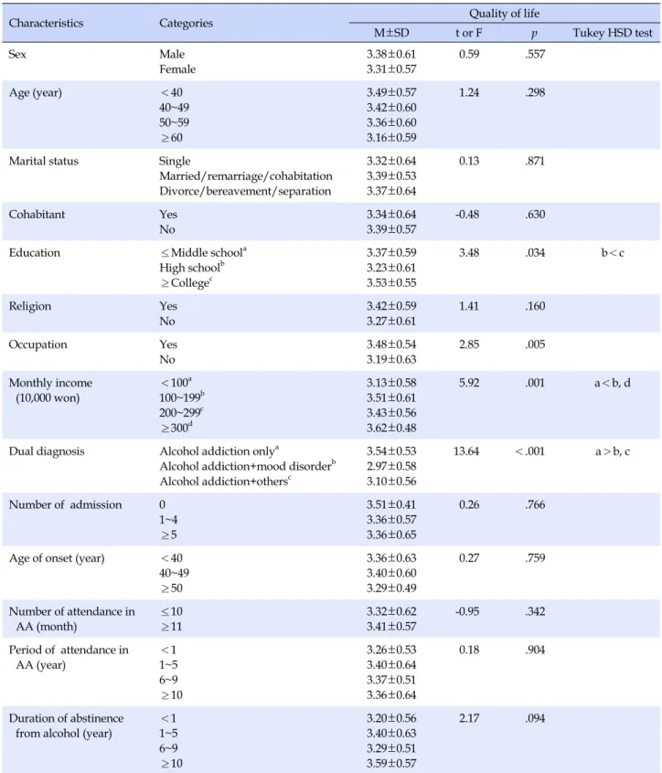 Table 3. Differences in Quality of Life by General Characteristics (N=133)
