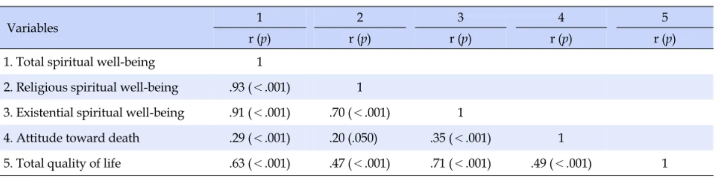 Table 4. Correlation among Spiritual Well-being, Attitude toward Death and Quality of Life  (N=133)