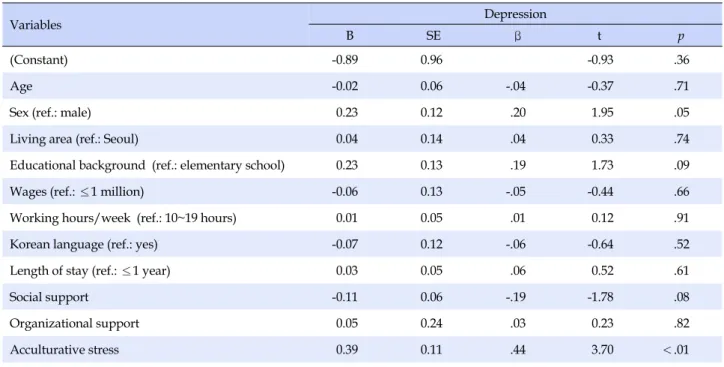 Table 3. Factors associated with Depression (N=91)
